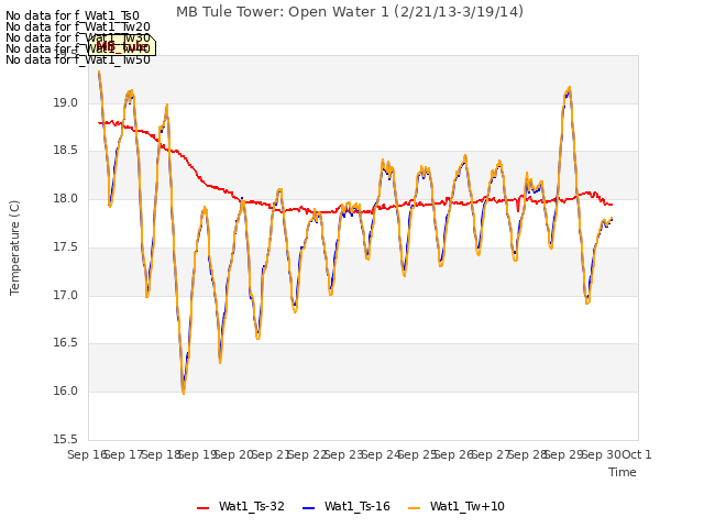 plot of MB Tule Tower: Open Water 1 (2/21/13-3/19/14)