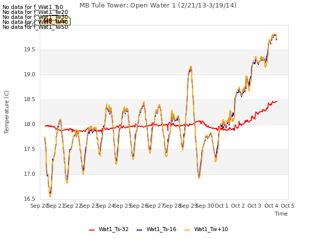 plot of MB Tule Tower: Open Water 1 (2/21/13-3/19/14)