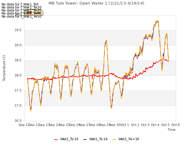 plot of MB Tule Tower: Open Water 1 (2/21/13-3/19/14)