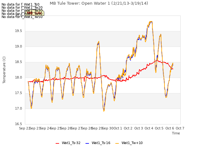 plot of MB Tule Tower: Open Water 1 (2/21/13-3/19/14)