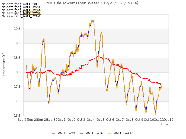 plot of MB Tule Tower: Open Water 1 (2/21/13-3/19/14)