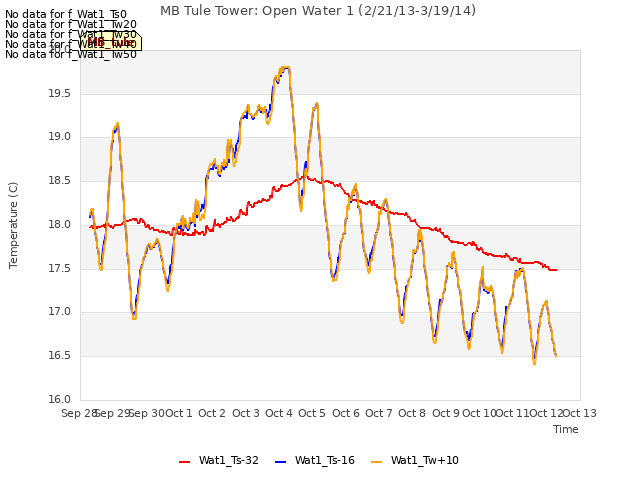 plot of MB Tule Tower: Open Water 1 (2/21/13-3/19/14)