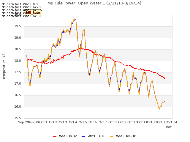 plot of MB Tule Tower: Open Water 1 (2/21/13-3/19/14)