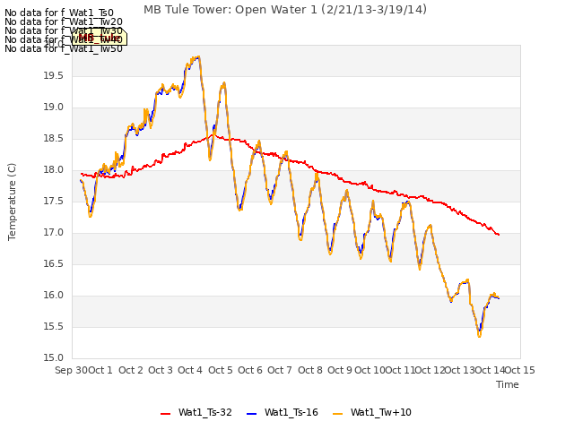 plot of MB Tule Tower: Open Water 1 (2/21/13-3/19/14)