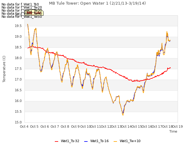 plot of MB Tule Tower: Open Water 1 (2/21/13-3/19/14)