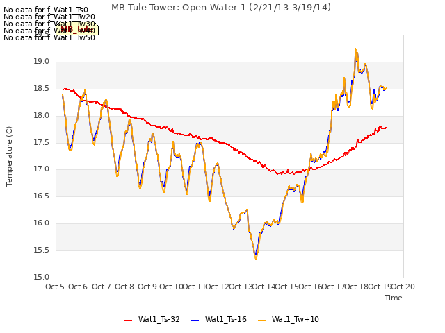 plot of MB Tule Tower: Open Water 1 (2/21/13-3/19/14)