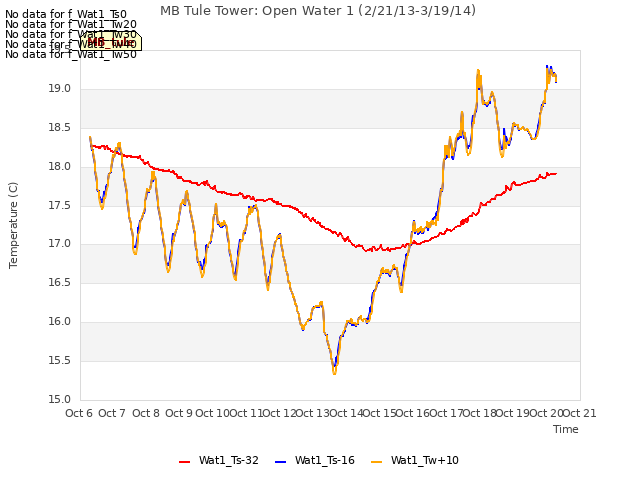 plot of MB Tule Tower: Open Water 1 (2/21/13-3/19/14)