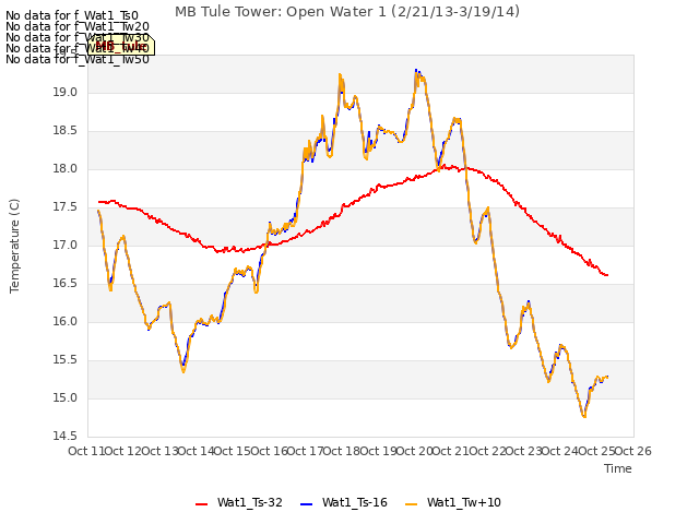 plot of MB Tule Tower: Open Water 1 (2/21/13-3/19/14)