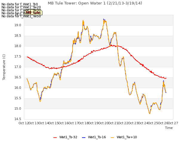 plot of MB Tule Tower: Open Water 1 (2/21/13-3/19/14)