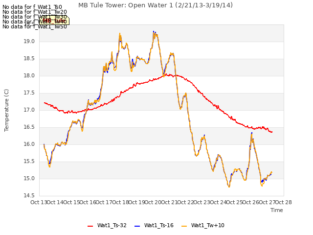 plot of MB Tule Tower: Open Water 1 (2/21/13-3/19/14)