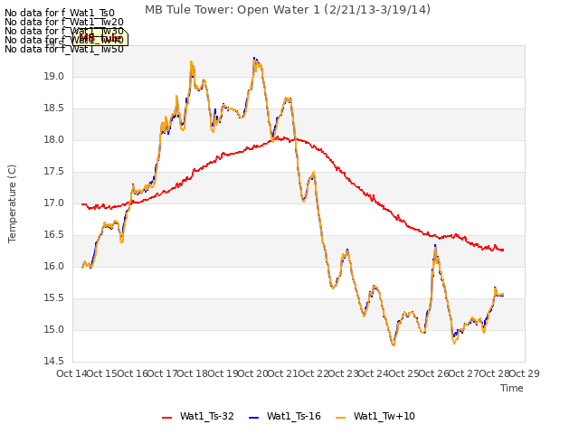 plot of MB Tule Tower: Open Water 1 (2/21/13-3/19/14)