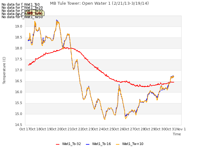 plot of MB Tule Tower: Open Water 1 (2/21/13-3/19/14)