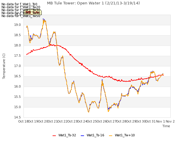 plot of MB Tule Tower: Open Water 1 (2/21/13-3/19/14)