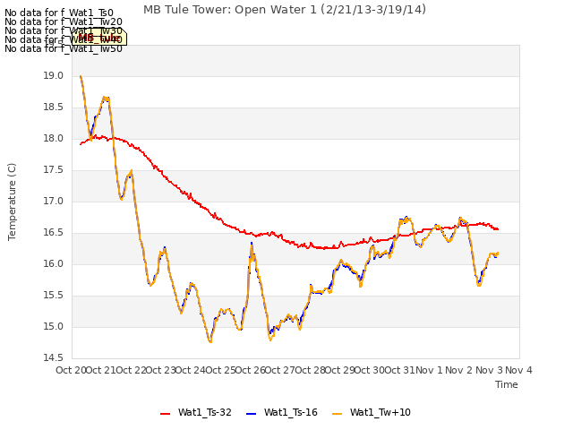 plot of MB Tule Tower: Open Water 1 (2/21/13-3/19/14)