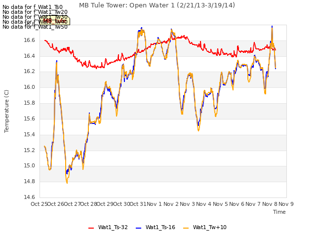 plot of MB Tule Tower: Open Water 1 (2/21/13-3/19/14)