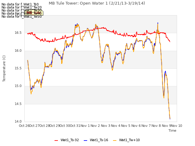 plot of MB Tule Tower: Open Water 1 (2/21/13-3/19/14)