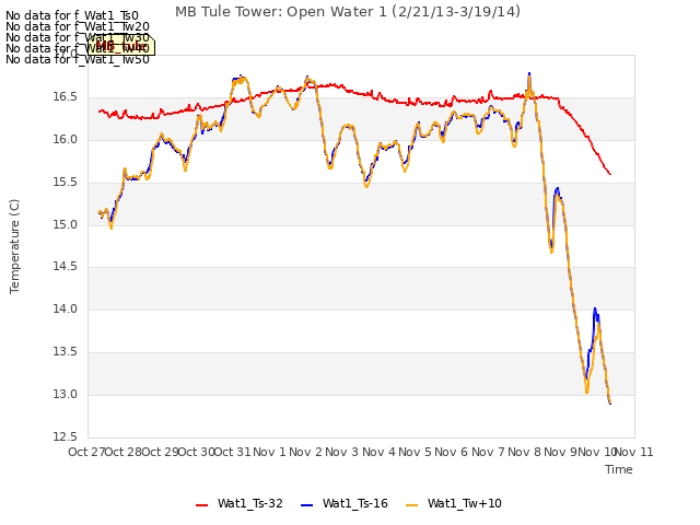 plot of MB Tule Tower: Open Water 1 (2/21/13-3/19/14)