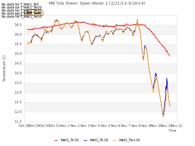 plot of MB Tule Tower: Open Water 1 (2/21/13-3/19/14)