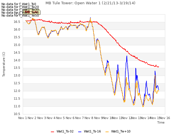 plot of MB Tule Tower: Open Water 1 (2/21/13-3/19/14)