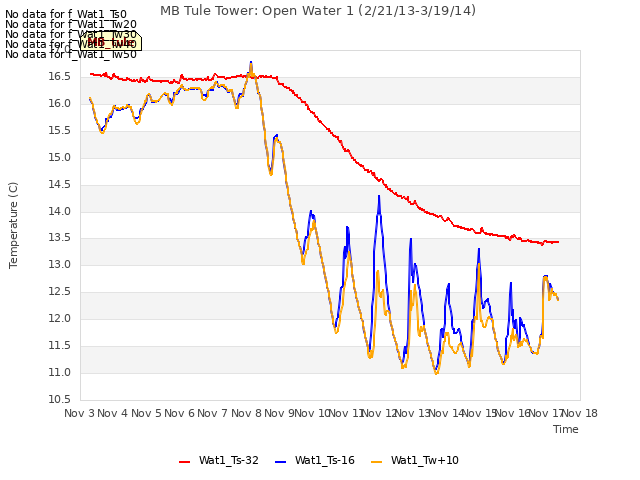 plot of MB Tule Tower: Open Water 1 (2/21/13-3/19/14)