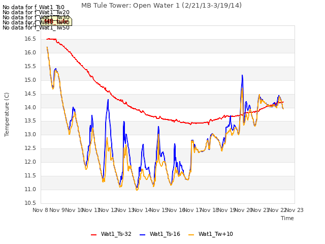 plot of MB Tule Tower: Open Water 1 (2/21/13-3/19/14)