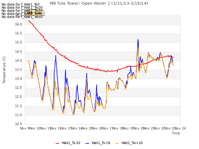 plot of MB Tule Tower: Open Water 1 (2/21/13-3/19/14)