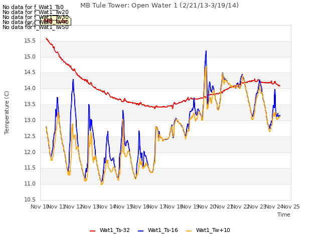 plot of MB Tule Tower: Open Water 1 (2/21/13-3/19/14)