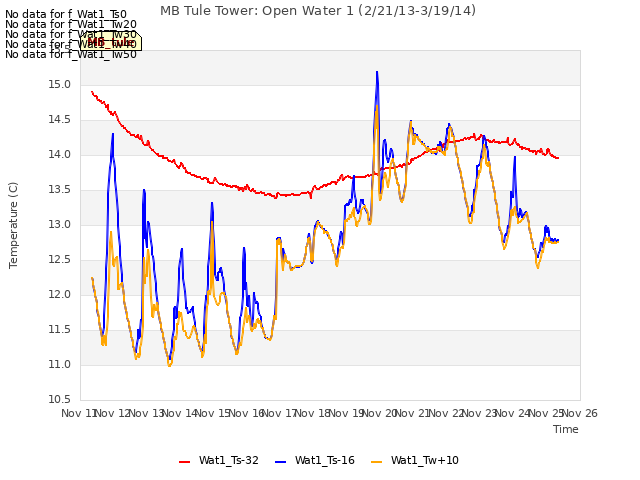 plot of MB Tule Tower: Open Water 1 (2/21/13-3/19/14)