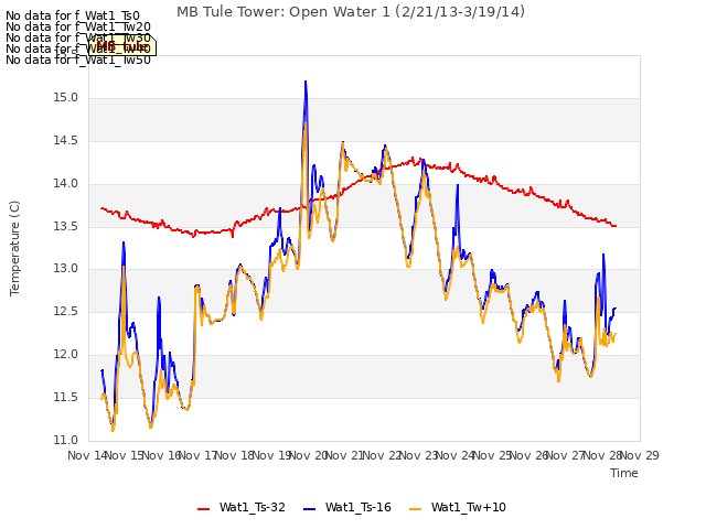 plot of MB Tule Tower: Open Water 1 (2/21/13-3/19/14)