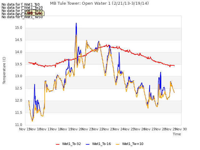 plot of MB Tule Tower: Open Water 1 (2/21/13-3/19/14)