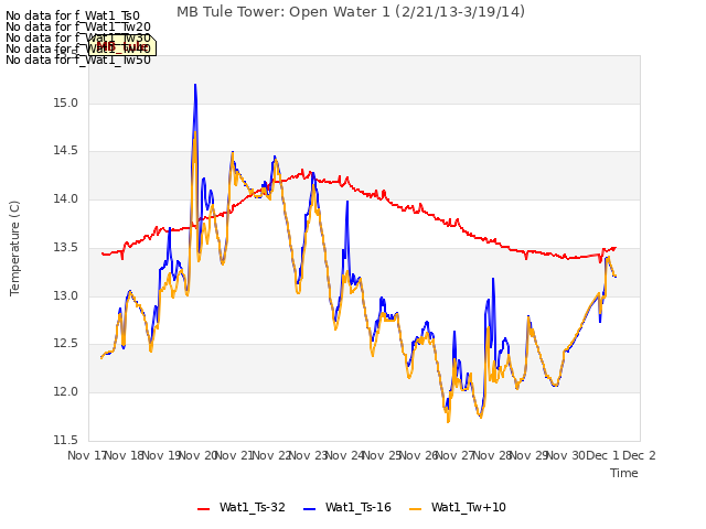 plot of MB Tule Tower: Open Water 1 (2/21/13-3/19/14)