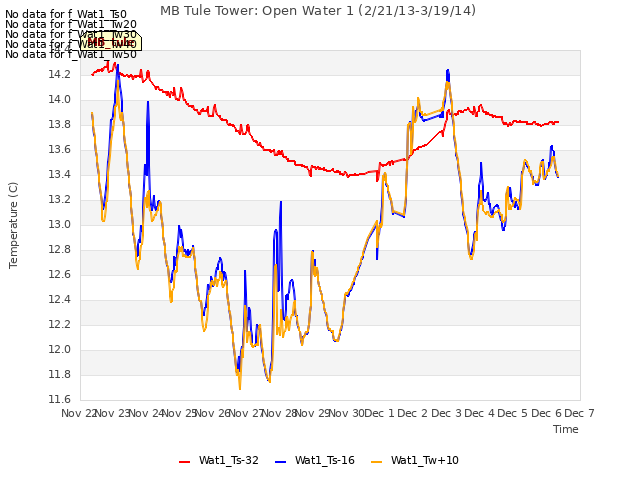 plot of MB Tule Tower: Open Water 1 (2/21/13-3/19/14)