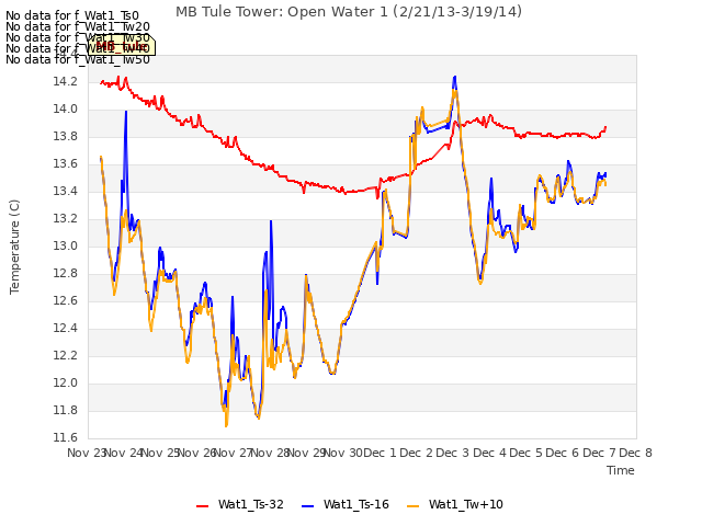 plot of MB Tule Tower: Open Water 1 (2/21/13-3/19/14)