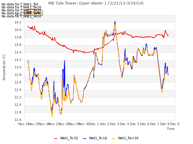 plot of MB Tule Tower: Open Water 1 (2/21/13-3/19/14)