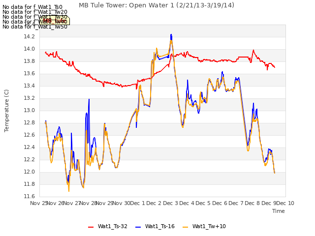 plot of MB Tule Tower: Open Water 1 (2/21/13-3/19/14)