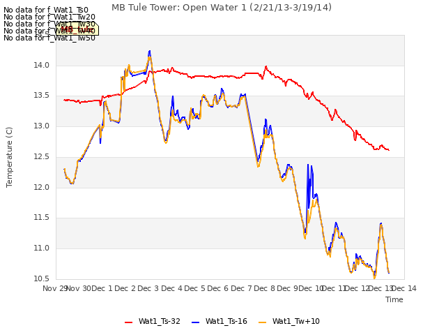 plot of MB Tule Tower: Open Water 1 (2/21/13-3/19/14)
