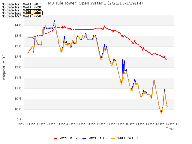 plot of MB Tule Tower: Open Water 1 (2/21/13-3/19/14)