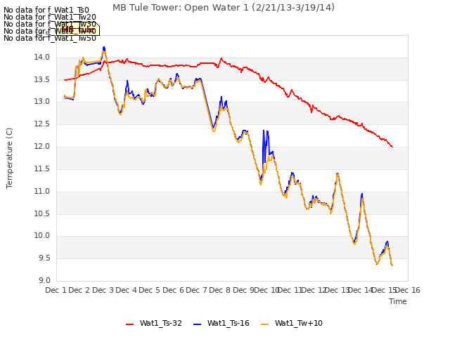 plot of MB Tule Tower: Open Water 1 (2/21/13-3/19/14)