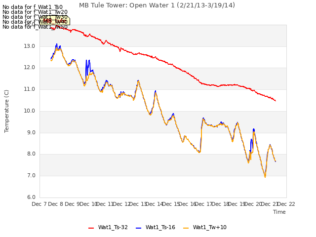 plot of MB Tule Tower: Open Water 1 (2/21/13-3/19/14)