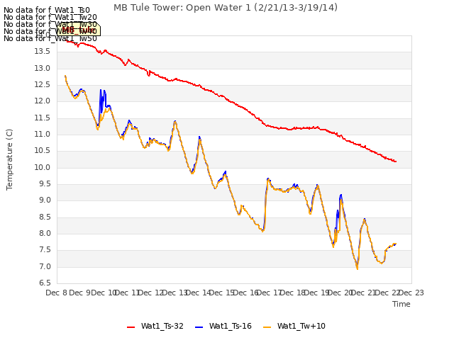 plot of MB Tule Tower: Open Water 1 (2/21/13-3/19/14)