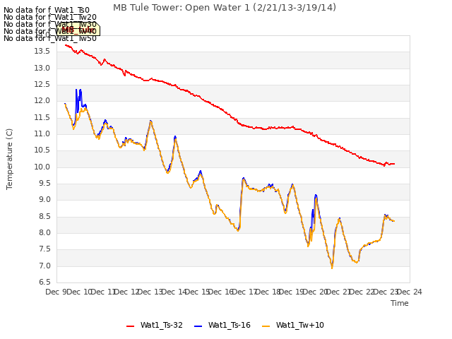 plot of MB Tule Tower: Open Water 1 (2/21/13-3/19/14)