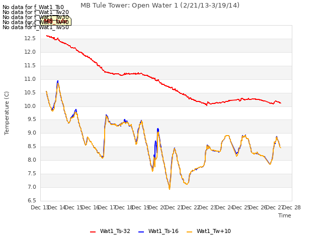 plot of MB Tule Tower: Open Water 1 (2/21/13-3/19/14)