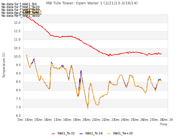 plot of MB Tule Tower: Open Water 1 (2/21/13-3/19/14)