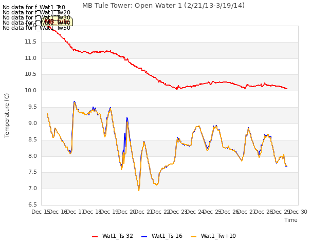 plot of MB Tule Tower: Open Water 1 (2/21/13-3/19/14)