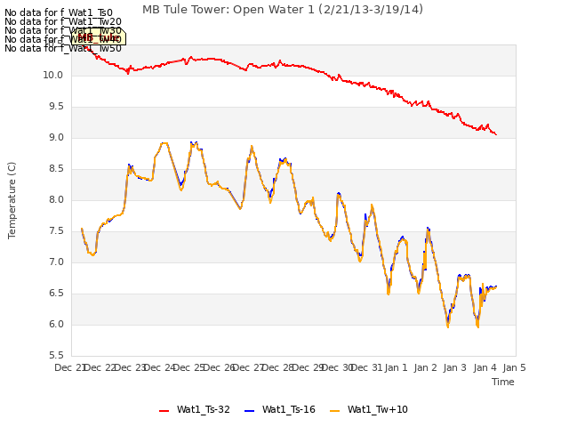plot of MB Tule Tower: Open Water 1 (2/21/13-3/19/14)