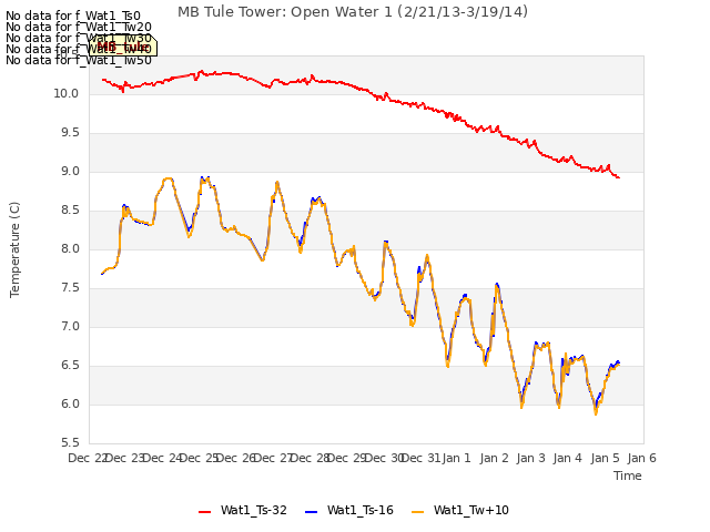 plot of MB Tule Tower: Open Water 1 (2/21/13-3/19/14)