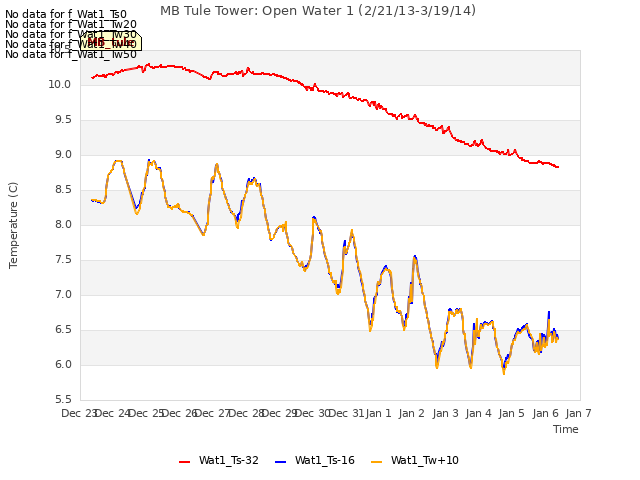 plot of MB Tule Tower: Open Water 1 (2/21/13-3/19/14)