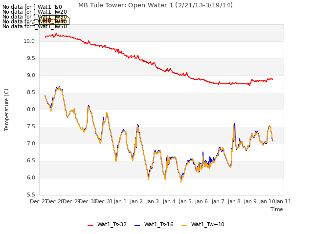 plot of MB Tule Tower: Open Water 1 (2/21/13-3/19/14)