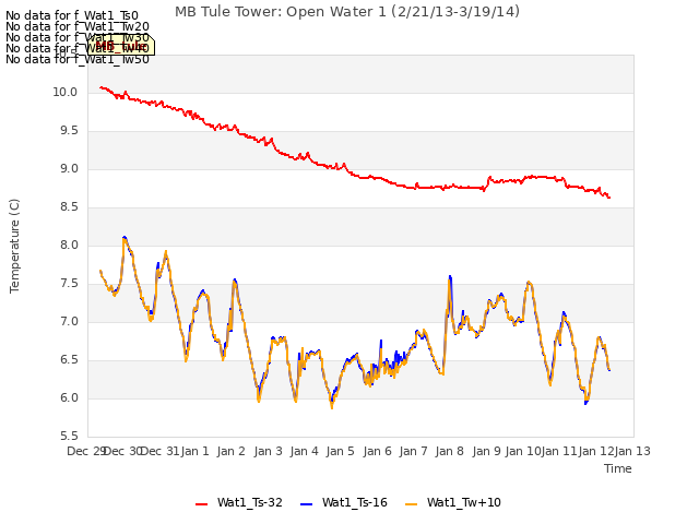 plot of MB Tule Tower: Open Water 1 (2/21/13-3/19/14)