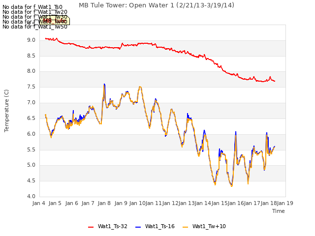 plot of MB Tule Tower: Open Water 1 (2/21/13-3/19/14)